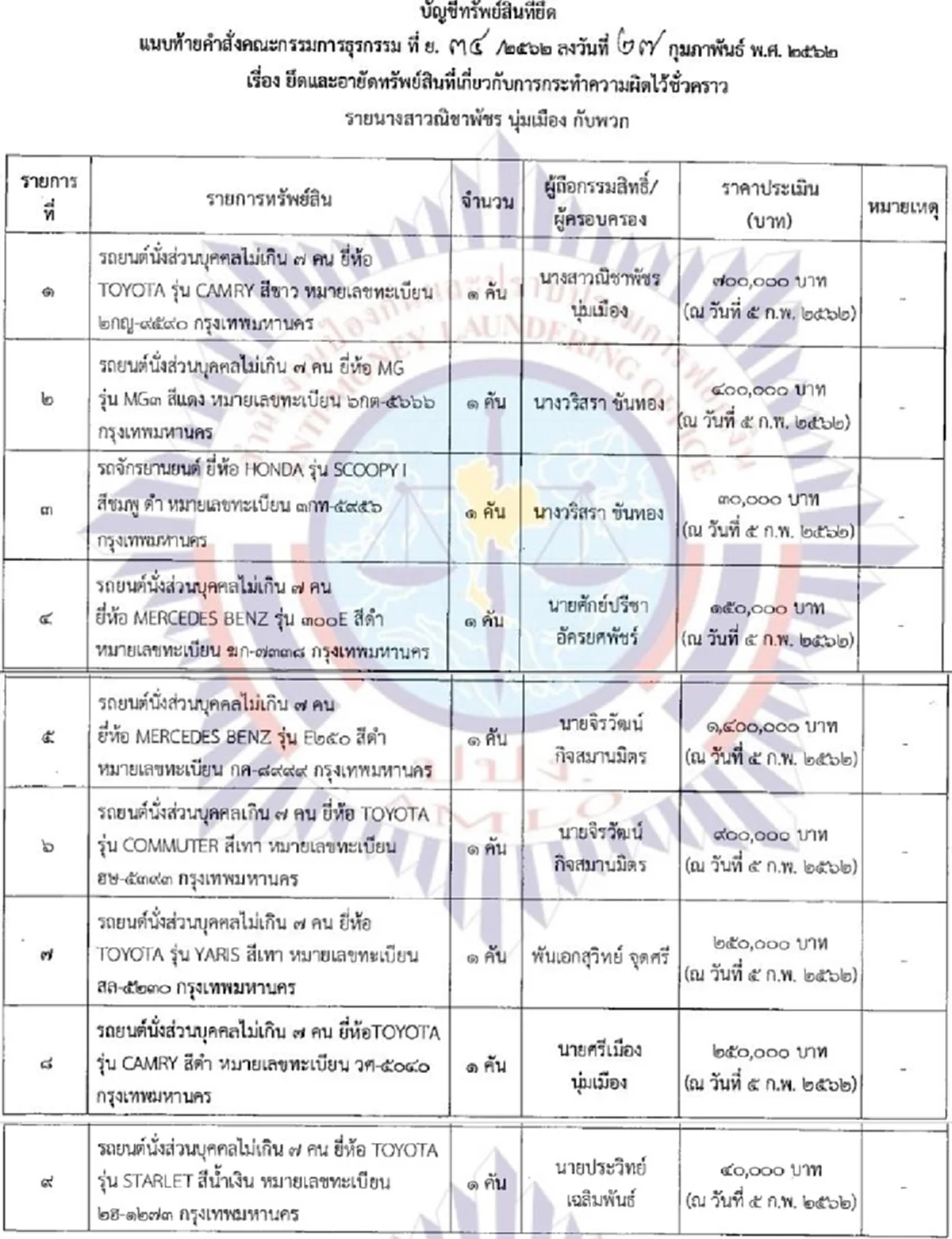สาวปลอมลายเซ็น 2 องคมนตรี ถอนเงินมูลนิธิอานันทมหิดล 56.6 ล.