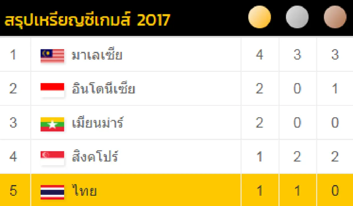 คนไทยเฮลั่น !! เหรียญทองแรกของไทยมาแล้ว ในศึกซีเกมส์ ชนะเจ้าภาพไปแบบสวยๆ (มีคลิป)