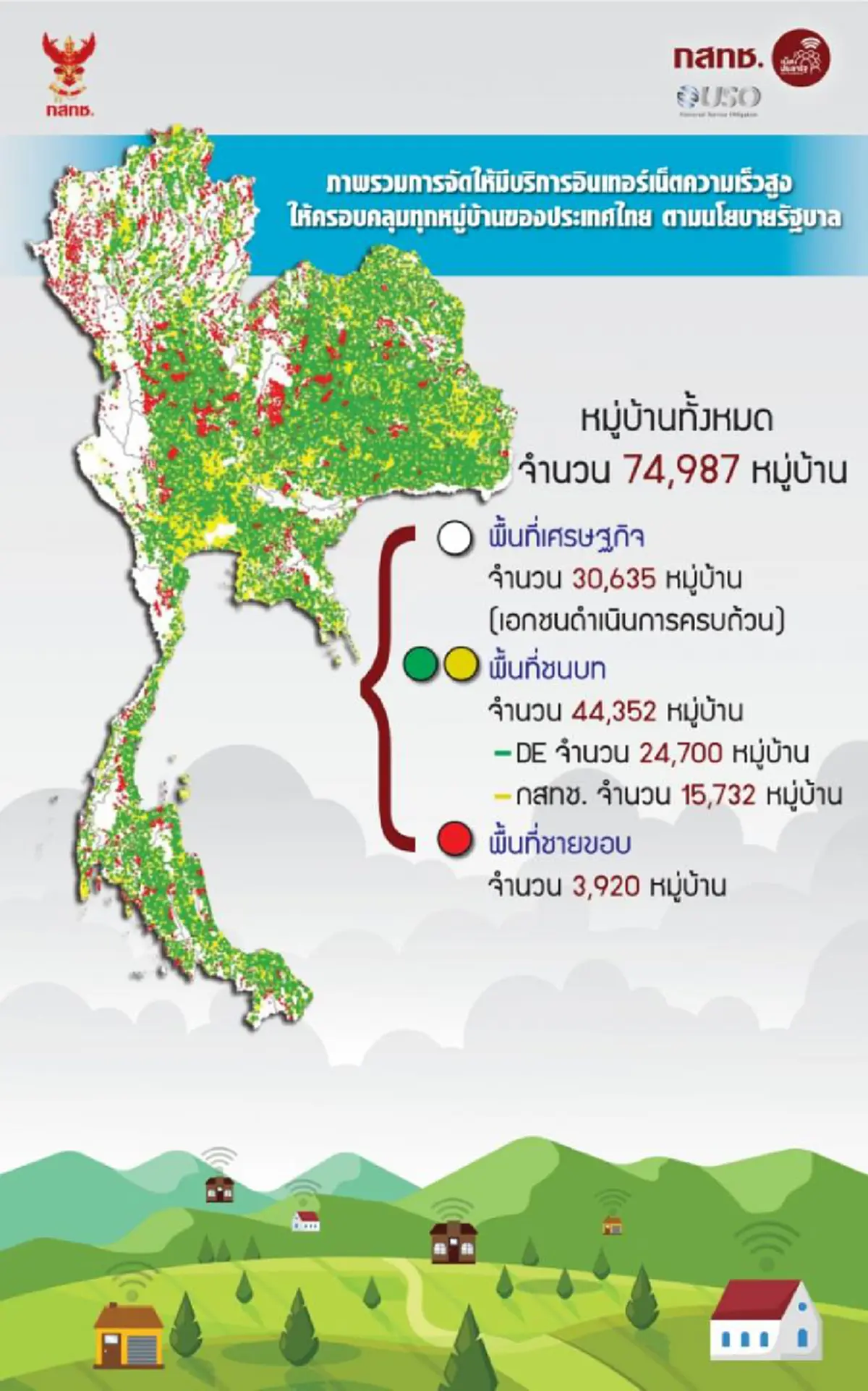 ผู้มีรายได้น้อยเฮ กสทช. มอบของขวัญปีใหม่ อินเตอร์เน็ตบ้านความเร็วสูงฟรี 3 ปี เริ่ม 1 พ.ค. 62