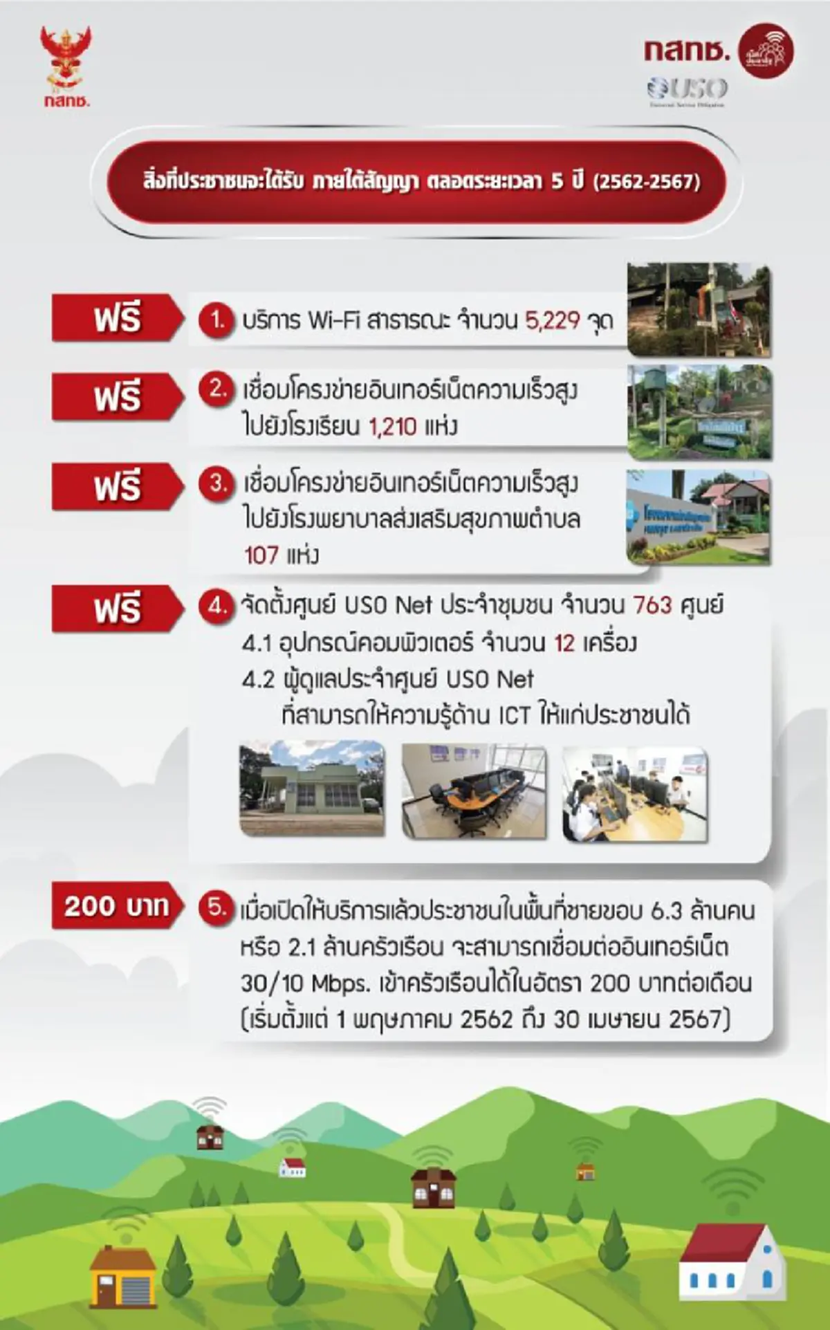 ผู้มีรายได้น้อยเฮ กสทช. มอบของขวัญปีใหม่ อินเตอร์เน็ตบ้านความเร็วสูงฟรี 3 ปี เริ่ม 1 พ.ค. 62