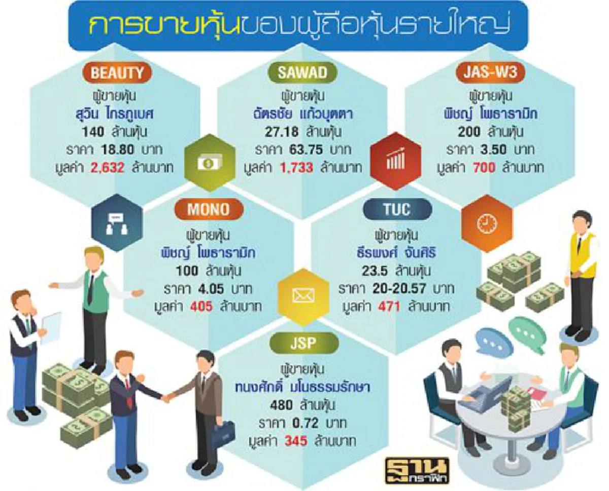 ส่อง3 เจ้าของ ขายหุ้นทิ้ง! รวยอู้ฟู่กว่า 5 พันล้าน