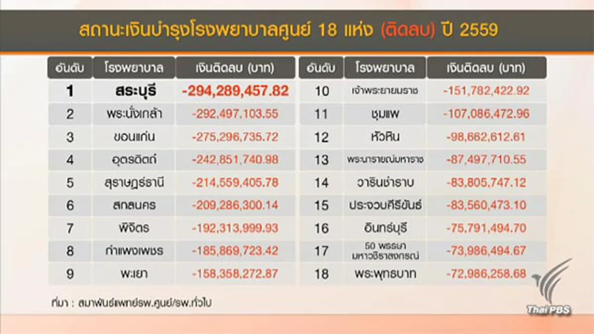 คงไม่ใช่แค่ศิริราช!!! 18โรงพยาบาลรัฐถังแตก พร้อมโพสต์บอก "พี่ตูน....ช่วยด้วย"
