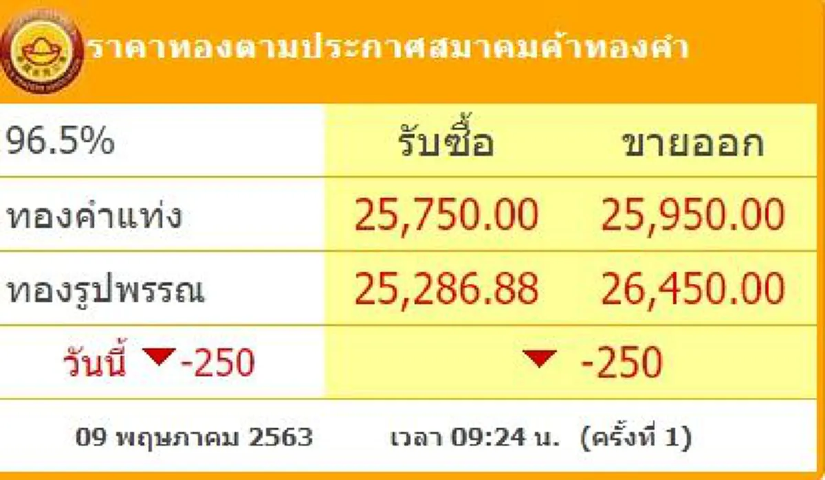 ราคาทองวันนี้ 9 พ.ค. เปิดตลาดปรับลงฮวบ