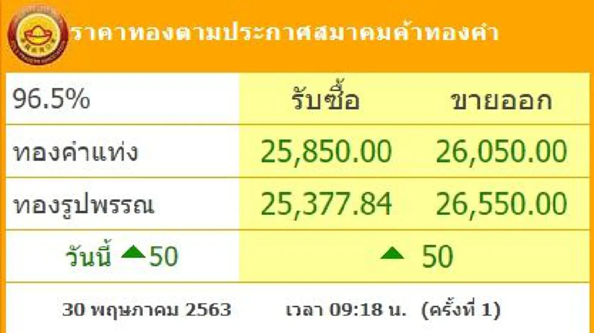 ราคาทองคำล่าสุดวันนี้ 30 พ.ค. 63 เปิดตลาดราคาปรับขึ้น