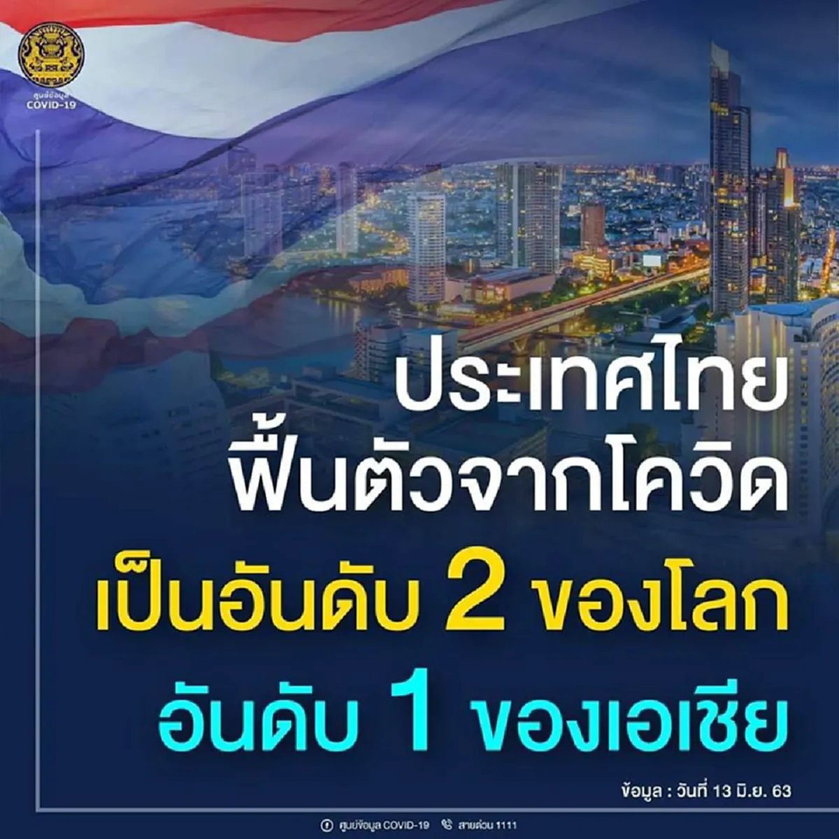 เผยผลการจัดอันดับ ประเทศไทย ฟื้นตัวดีสุด ติดอันดับ 2 ของโลก