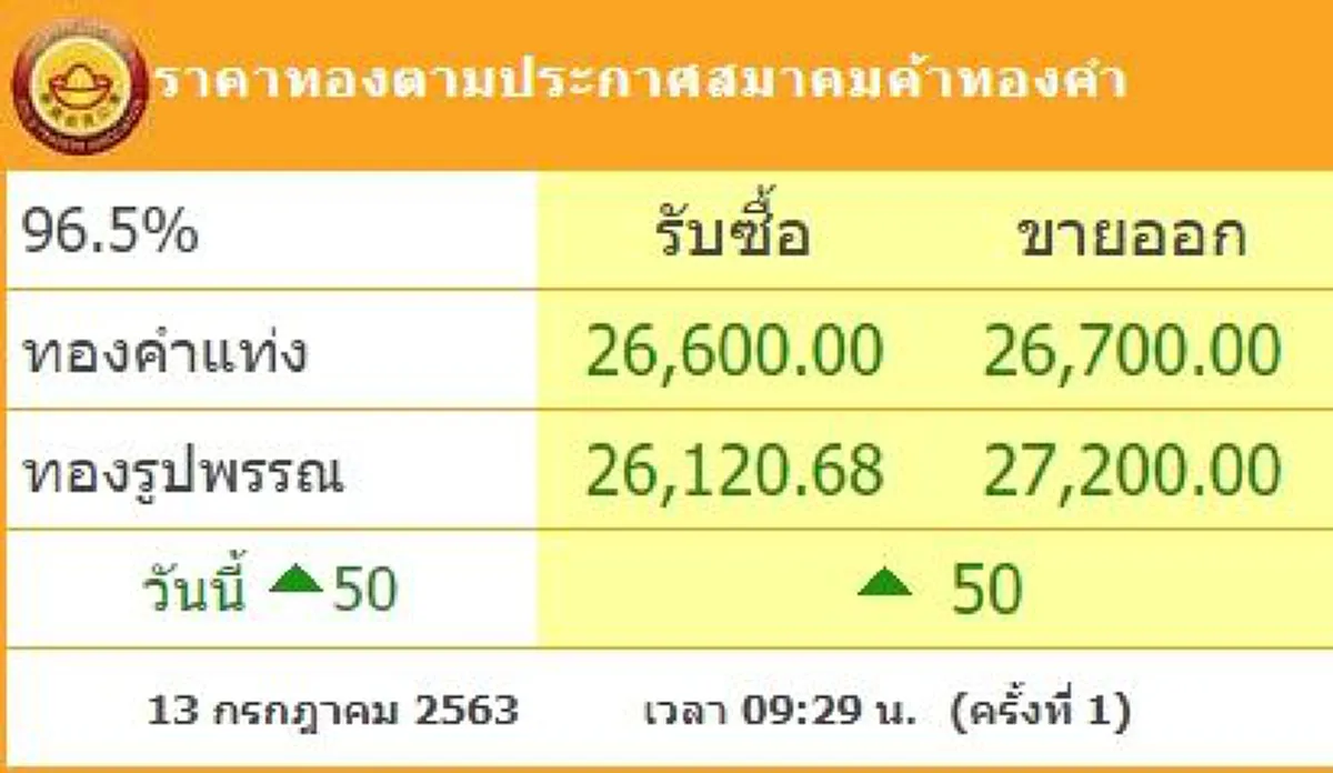 ราคาทองคำล่าสุดวันนี้ 13 กรกฎาคม 2563 เปิดตลาดปรับขึ้น
