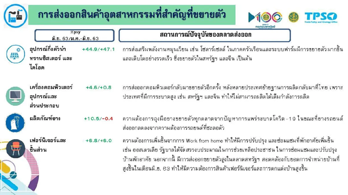 สนค.เผย ไทยส่งออก เดือน มิ.ย. ลดลงมากที่สุดในรอบ 10 ปี
