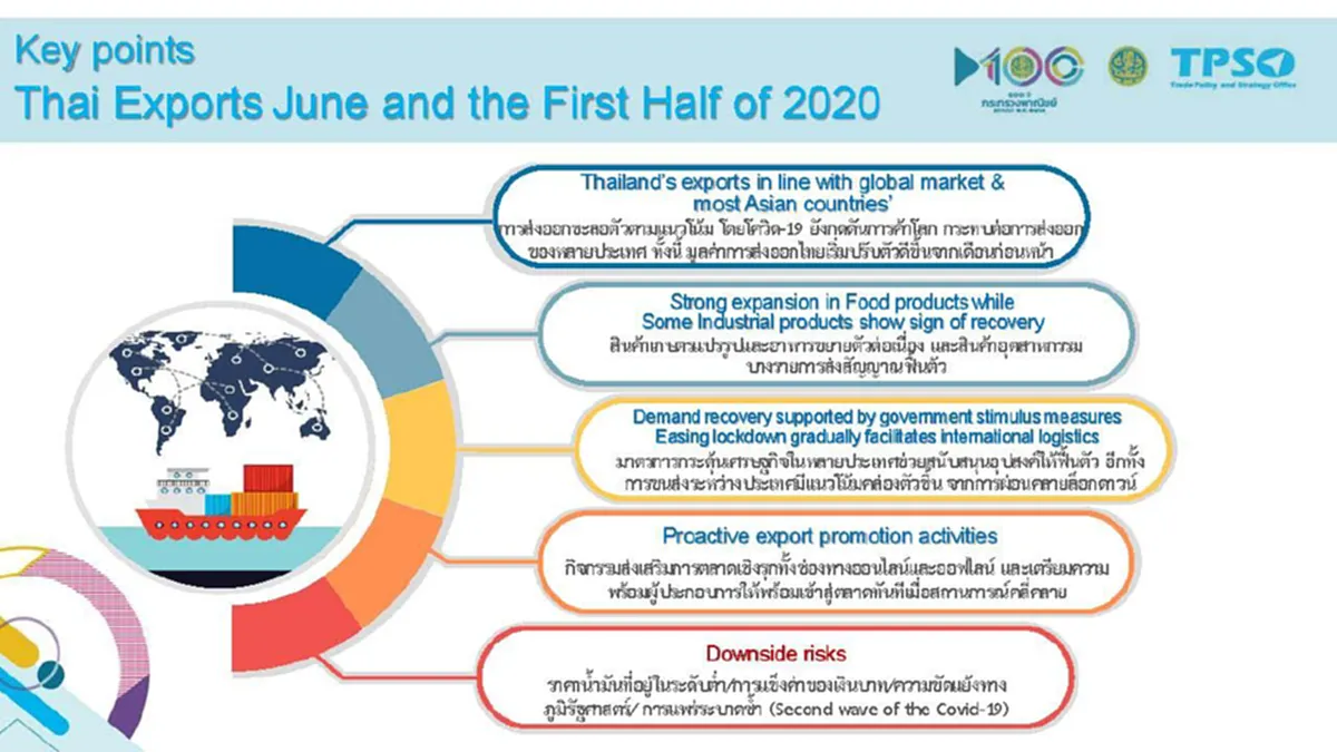 สนค.เผย ไทยส่งออก เดือน มิ.ย. ลดลงมากที่สุดในรอบ 10 ปี