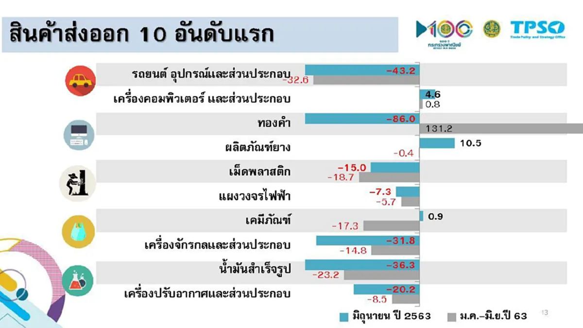 สนค.เผย ไทยส่งออก เดือน มิ.ย. ลดลงมากที่สุดในรอบ 10 ปี