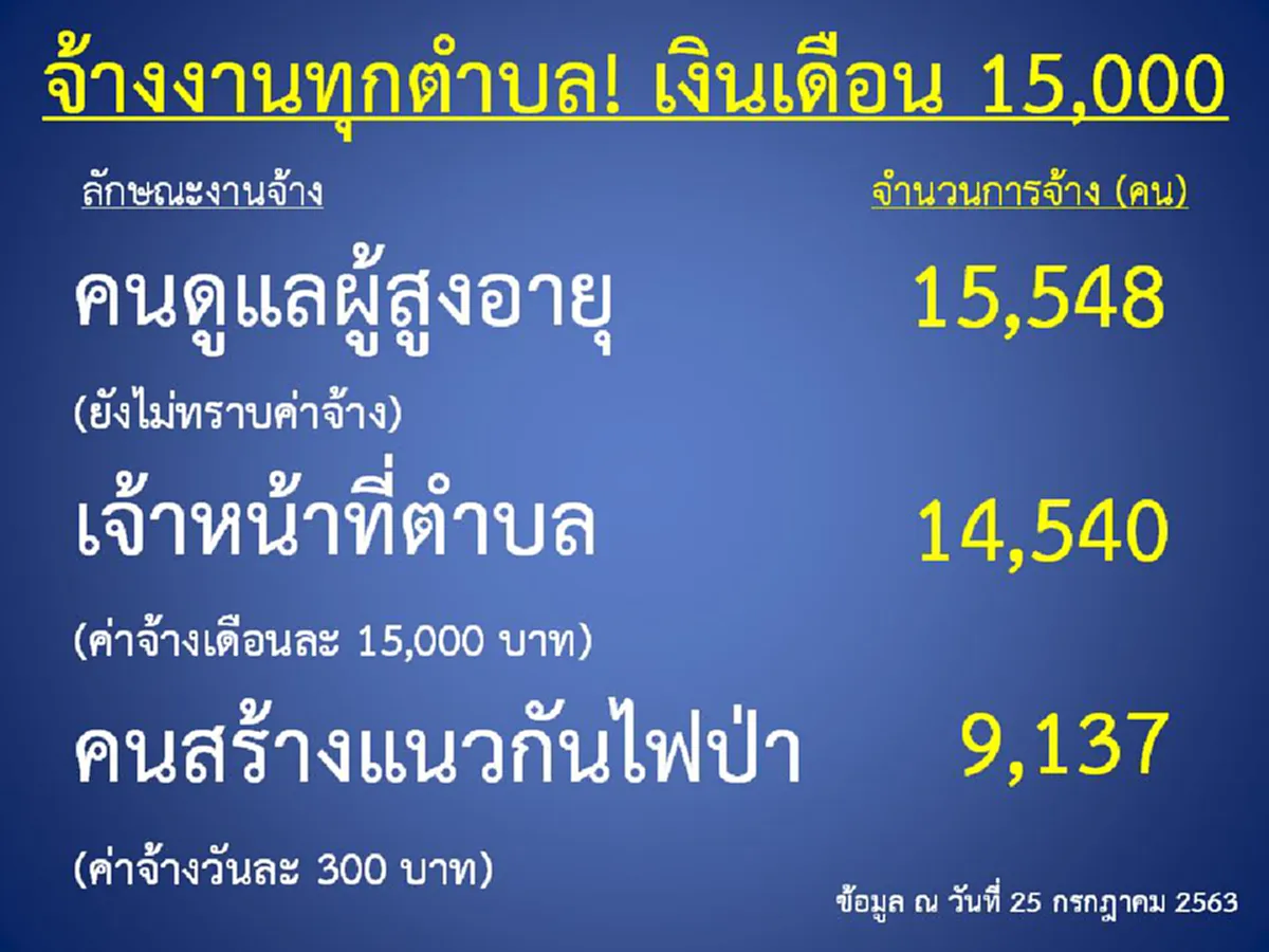 เปิดรับสมัครเร็วๆนี้ จ้างงานใหม่ทุกตำบล รวมเกือบ 4 หมื่นคนทั่วประเทศ