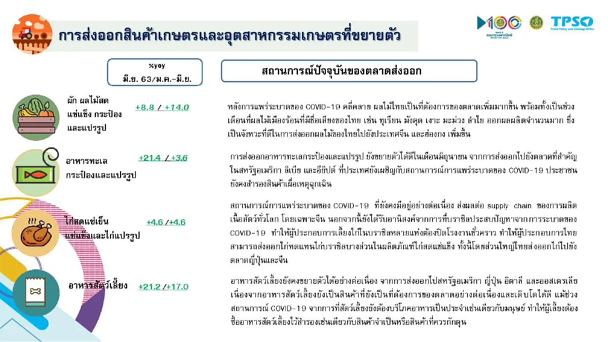 สนค.เผย ไทยส่งออก เดือน มิ.ย. ลดลงมากที่สุดในรอบ 10 ปี