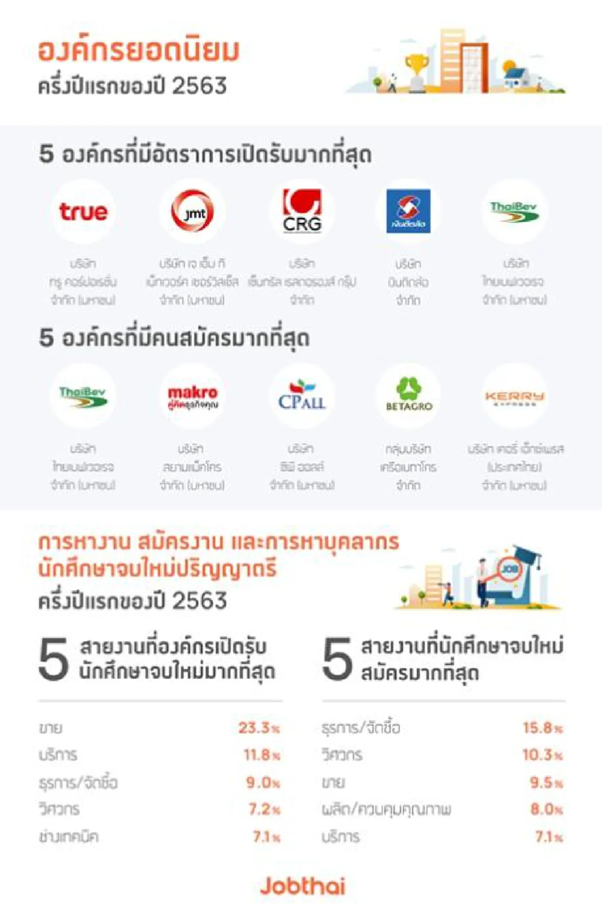 เผย 5 อันดับงาน ที่ต้องการคนมากที่สุด-งานที่โละออกเยอะ