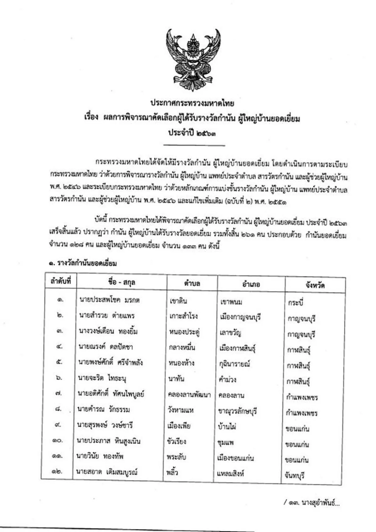 ประกาศรายชื่อผู้ได้รับรางวัลกำนัน-ผู้ใหญ่บ้านยอดเยี่ยม ประจำปี 63