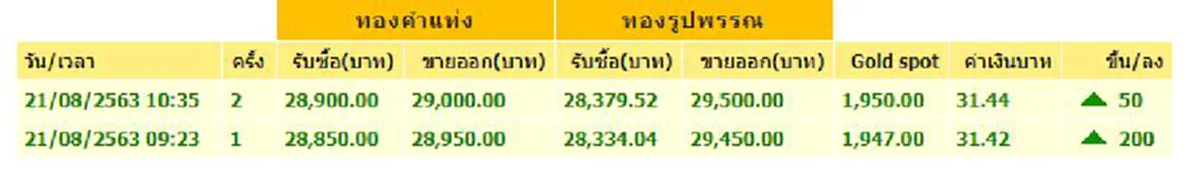 ทองไทยเปิดตลาด ปรับขึ้นไม่หยุด ล่าสุดใกล้แตะ 3 หมื่น อีกครั้ง