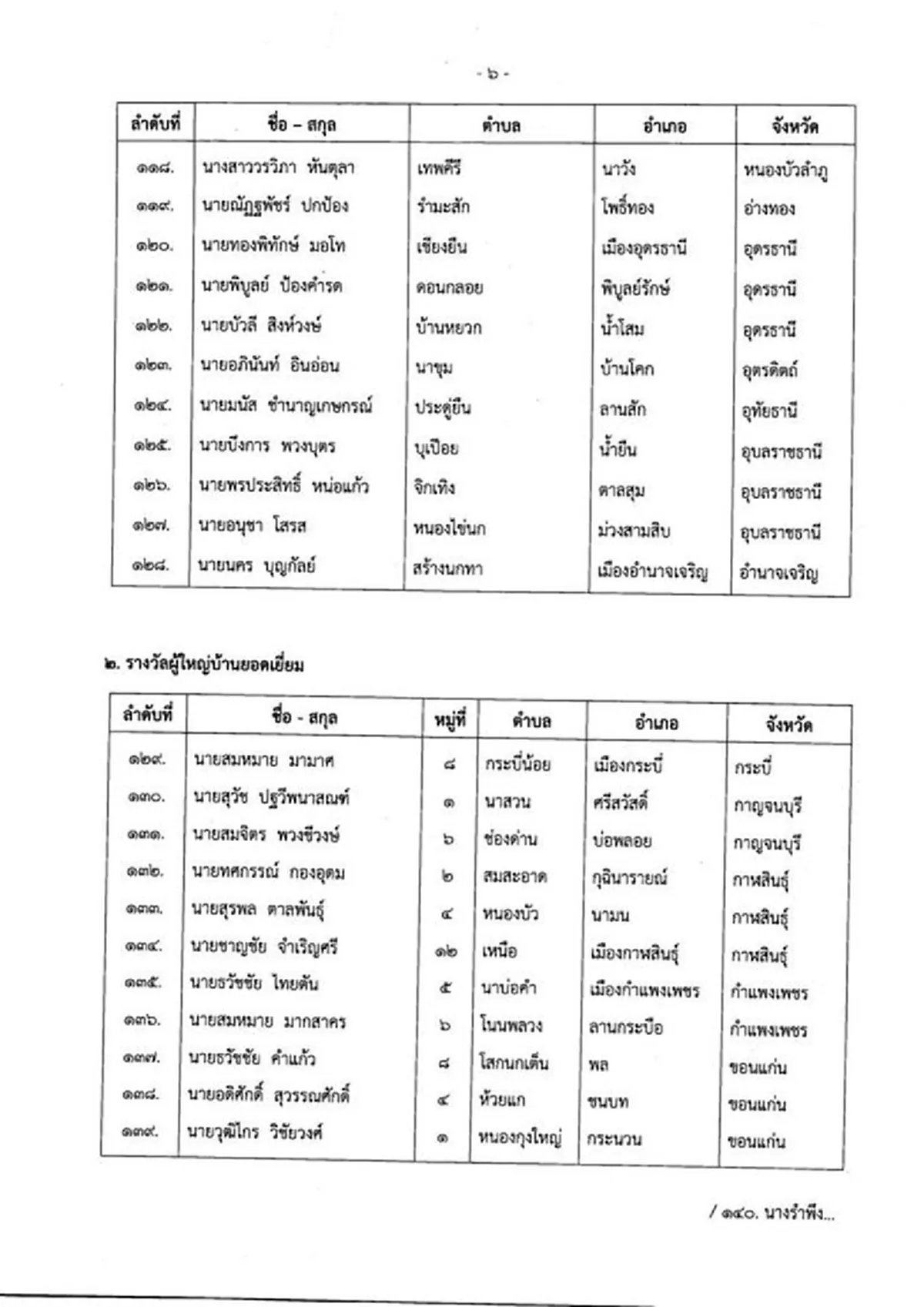 ประกาศรายชื่อผู้ได้รับรางวัลกำนัน-ผู้ใหญ่บ้านยอดเยี่ยม ประจำปี 63