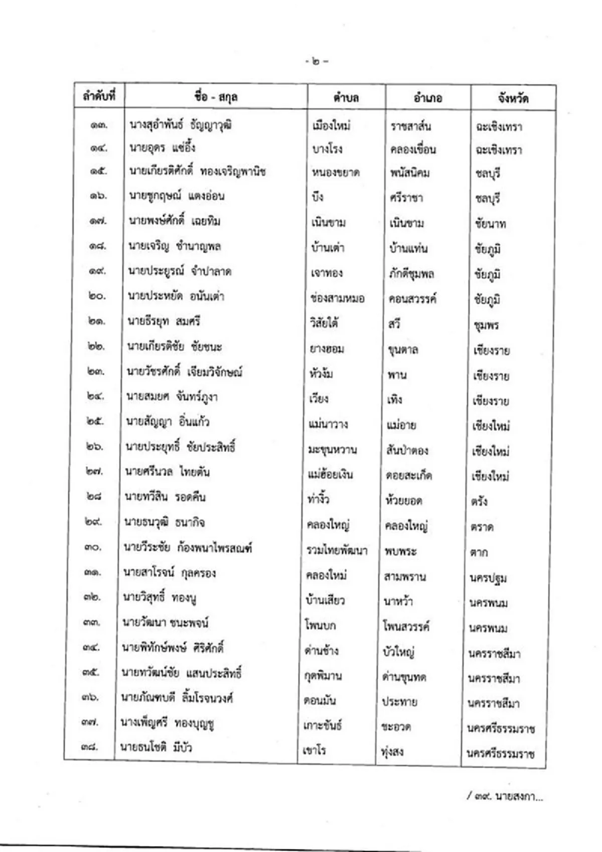ประกาศรายชื่อผู้ได้รับรางวัลกำนัน-ผู้ใหญ่บ้านยอดเยี่ยม ประจำปี 63