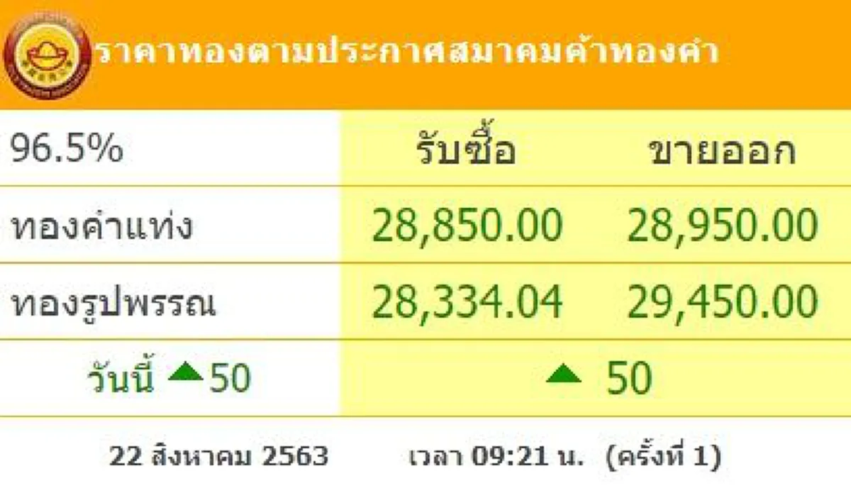 ทองคำล่าสุดวันนี้ 22 สิงหาคม 2563 เปิดตลาดเช้าปรับขึ้นอีก ใกล้กลับไปแตะสามหมื่น