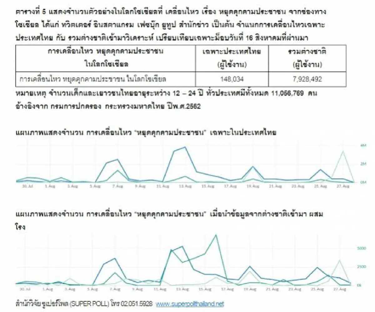 ซูเปอร์โพล ชี้แฮชแท็ก #หยุดคุกคามประชาชน เป็นการปั่นจากนอกประเทศ ปลุกกระแสม็อบ ให้คนเห็นต่าง