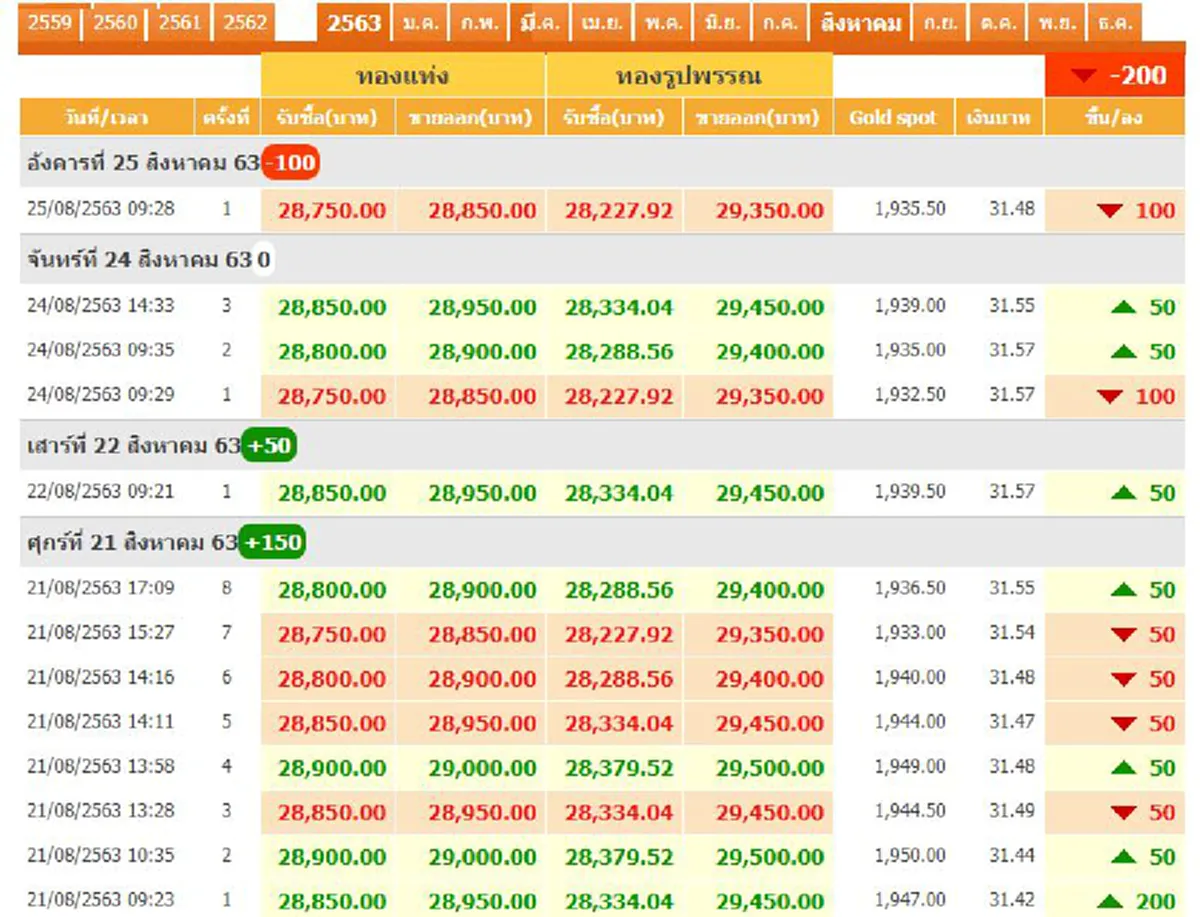 ทองไทยผันผวน เปิดตลาดครั้งที่ 1 ปรับร่วง นักลงทุนต่างจับตา