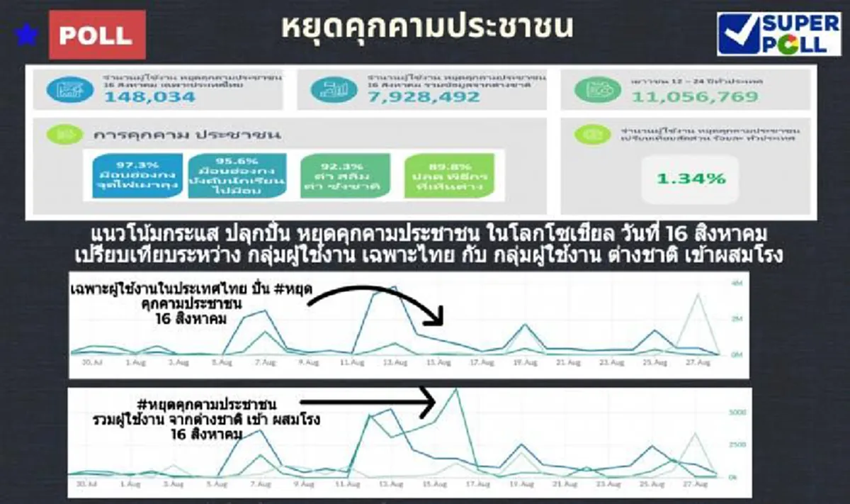ซูเปอร์โพล ชี้แฮชแท็ก #หยุดคุกคามประชาชน เป็นการปั่นจากนอกประเทศ ปลุกกระแสม็อบ ให้คนเห็นต่าง