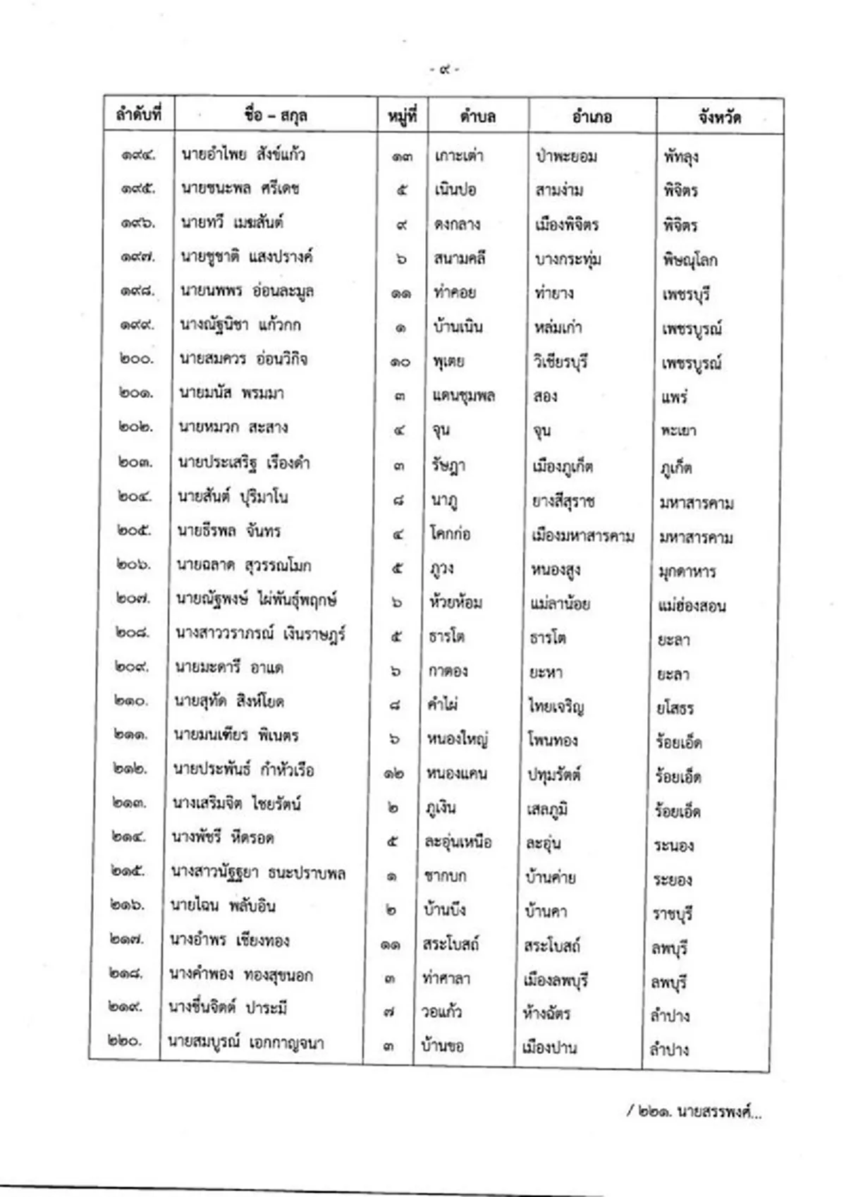 ประกาศรายชื่อผู้ได้รับรางวัลกำนัน-ผู้ใหญ่บ้านยอดเยี่ยม ประจำปี 63
