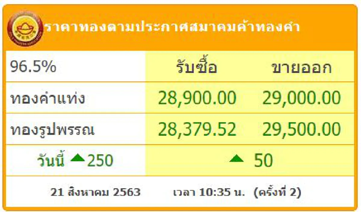ทองไทยเปิดตลาด ปรับขึ้นไม่หยุด ล่าสุดใกล้แตะ 3 หมื่น อีกครั้ง