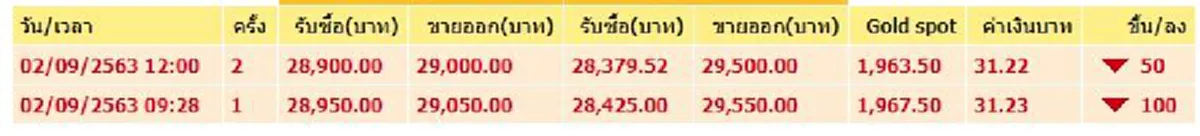ทองคำล่าสุดวันนี้ 2 กันยายน 2563 ครั้งที่ 2 ปรับลงต่อเนื่อง