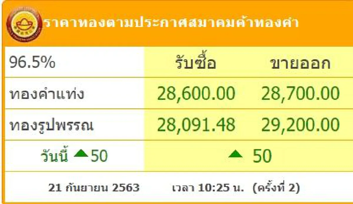 ทองคำล่าสุดวันนี้ 21 กันยายน 2563 ครั้งที่ 2 ปรับขึ้น