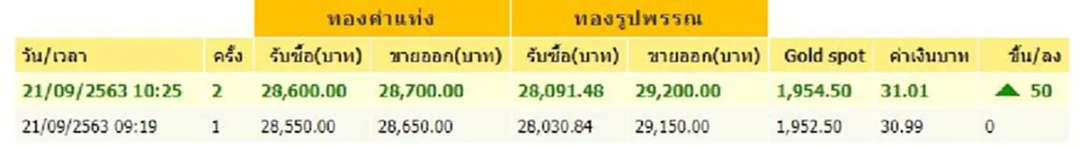 ทองคำล่าสุดวันนี้ 21 กันยายน 2563 ครั้งที่ 2 ปรับขึ้น