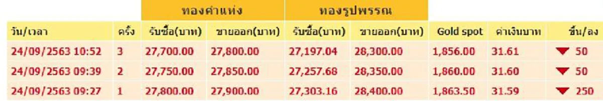 ทองคำล่าสุดวันนี้ 24 กันยายน 2563 ครั้งที่ 1-3 ปรับลงอีกต่อเนื่อง