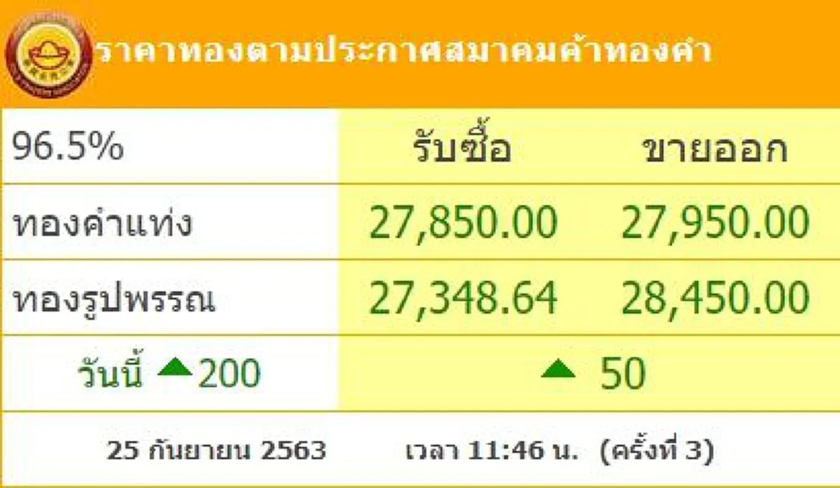 ทองคำล่าสุดวันนี้ 25 กันยายน 2563 ครั้งที่ 1-3 ปรับขึ้นอีกต่อเนื่อง