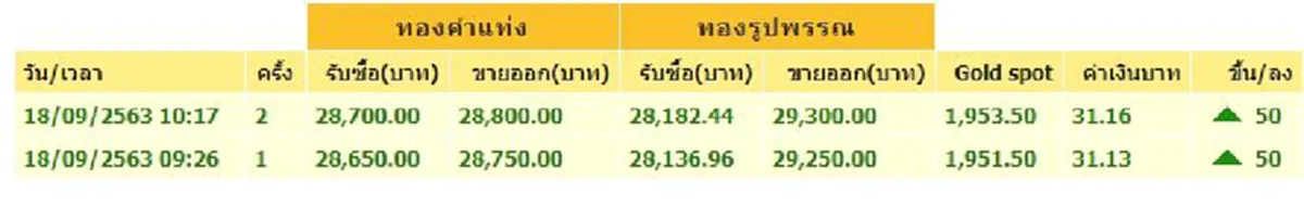 ทองคำล่าสุดวันนี้ 18 กันยายน 2563 ครั้งที่ 2 ปรับขึ้นอีก
