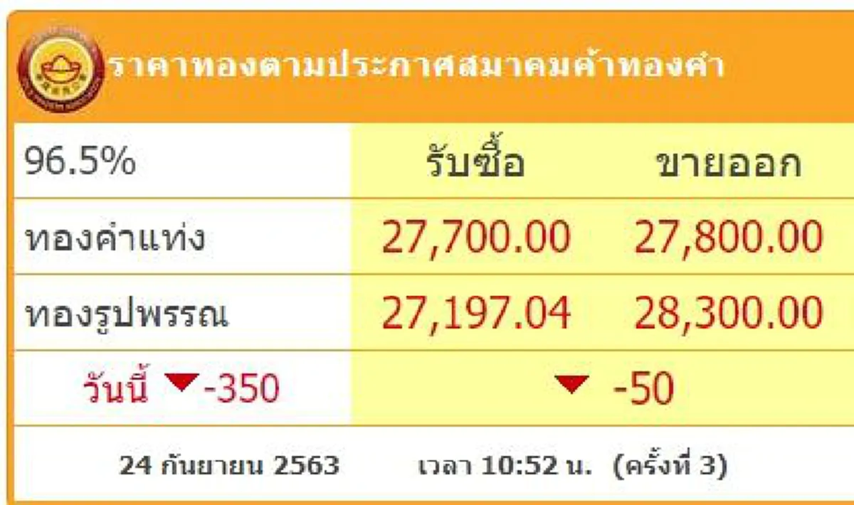 ทองคำล่าสุดวันนี้ 24 กันยายน 2563 ครั้งที่ 1-3 ปรับลงอีกต่อเนื่อง