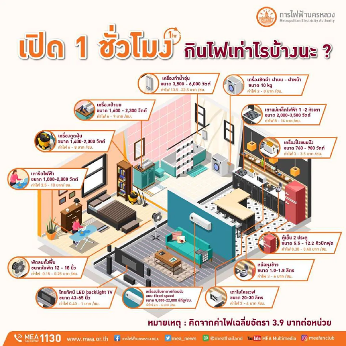 เทียบให้ดูชัดๆ 13 เครื่องใช้ไฟฟ้า หากเปิดใช้งาน 1 ชั่วโมงเท่ากันจะกินไฟเท่าไหร่