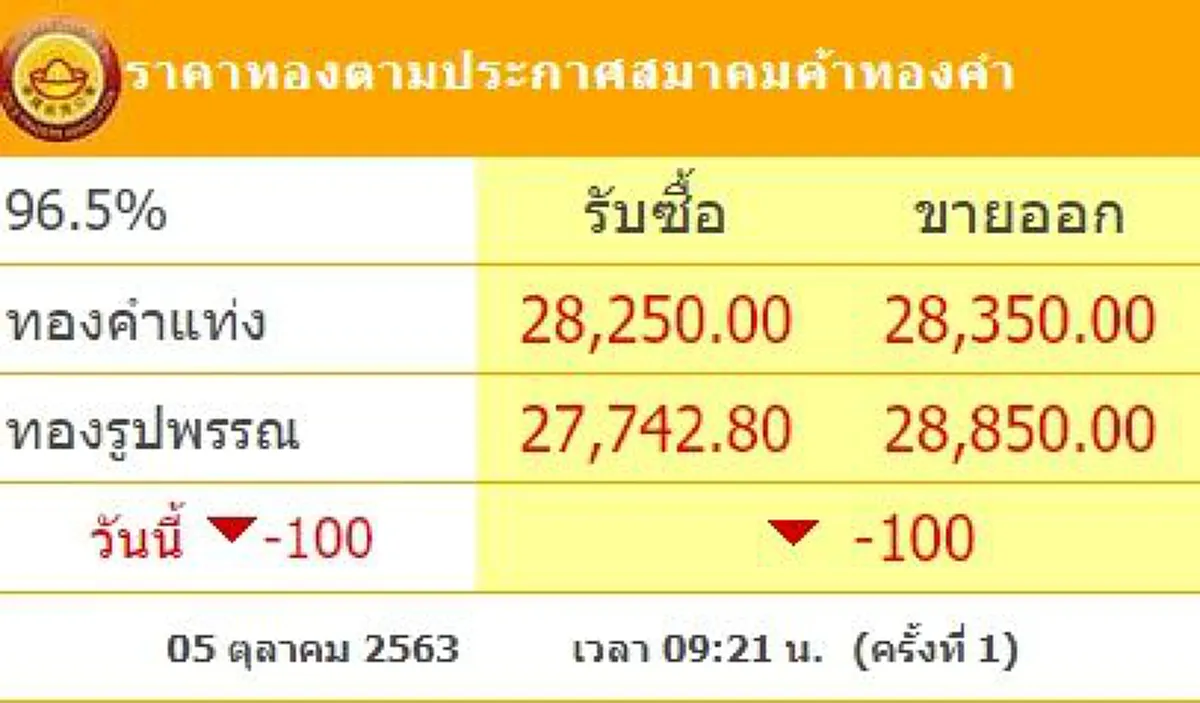 ทองคำล่าสุดวันนี้ 5 ตุลาคม 2563 เปิดตลาดเช้าปรับลง