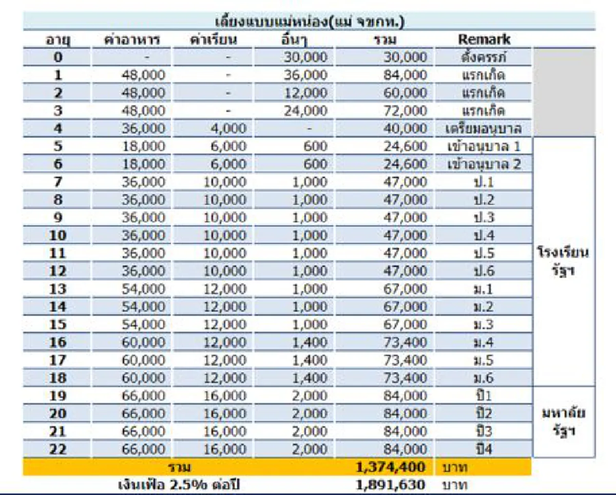 คํานวณชัดๆ ค่าใช้จ่ายในการเลี้ยงลูกตั้งแต่เกิดจนจบ ป.ตรี ต้องใช้เงินเท่าไหร่ มาดูกัน