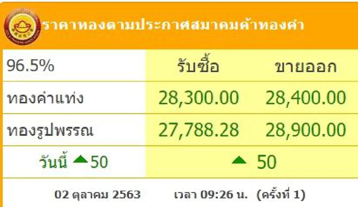 ทองคำล่าสุดวันนี้ 2 ตุลาคม 2563 เปิดตลาดเช้าปรับขึ้น