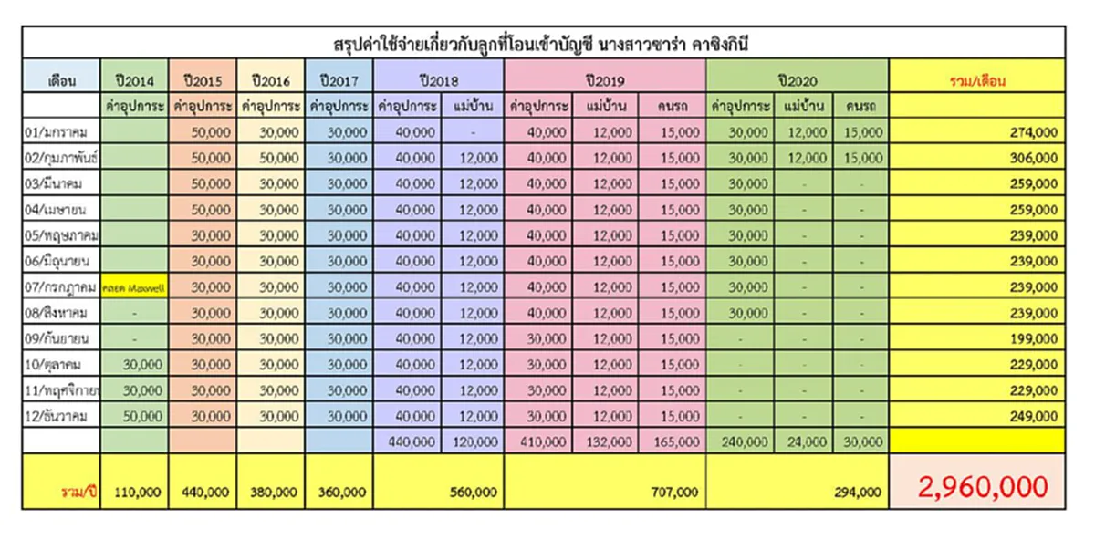 ทนายความ ซาร่า คาซิงกินี แฉค่าดูแลที่ ไมค์ พิรัชต์ จ่ายให้ตลอด 6 ปี แถมเหน็บถอนคำร้อง เจอชาวเน็ตรุมคอมเม้นต์สนั่น