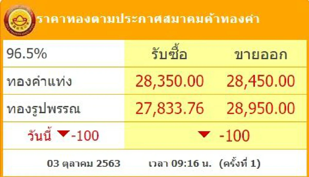 ทองคำล่าสุดวันนี้ 3 ตุลาคม 2563 เปิดตลาดเช้าปรับลง