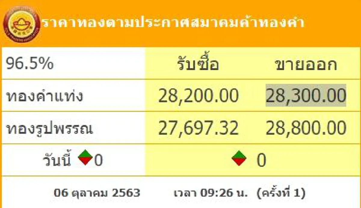 ทองคำล่าสุดวันนี้ 6 ตุลาคม 2563