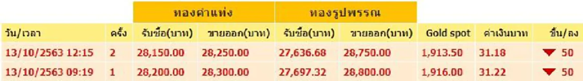 ทองคำล่าสุดวันนี้ 13 ตุลาคม 2563 ครั้งที่ 2 ปรับลงอีกต่อเนื่อง