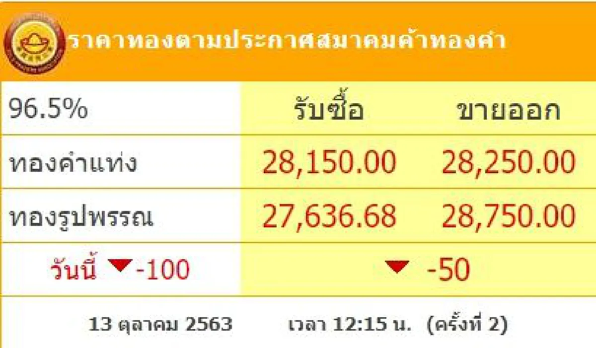 ทองคำล่าสุดวันนี้ 13 ตุลาคม 2563 ครั้งที่ 2 ปรับลงอีกต่อเนื่อง