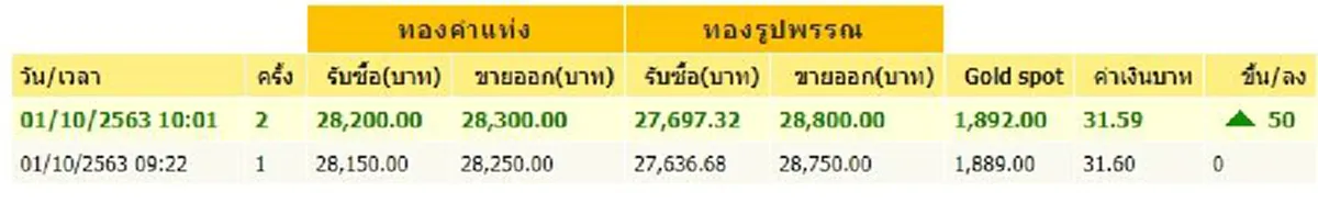 ทองคำล่าสุดวันนี้ 1 ตุลาคม 2563 ครั้งที่ 2 ปรับขึ้นฉลองเดือนใหม่