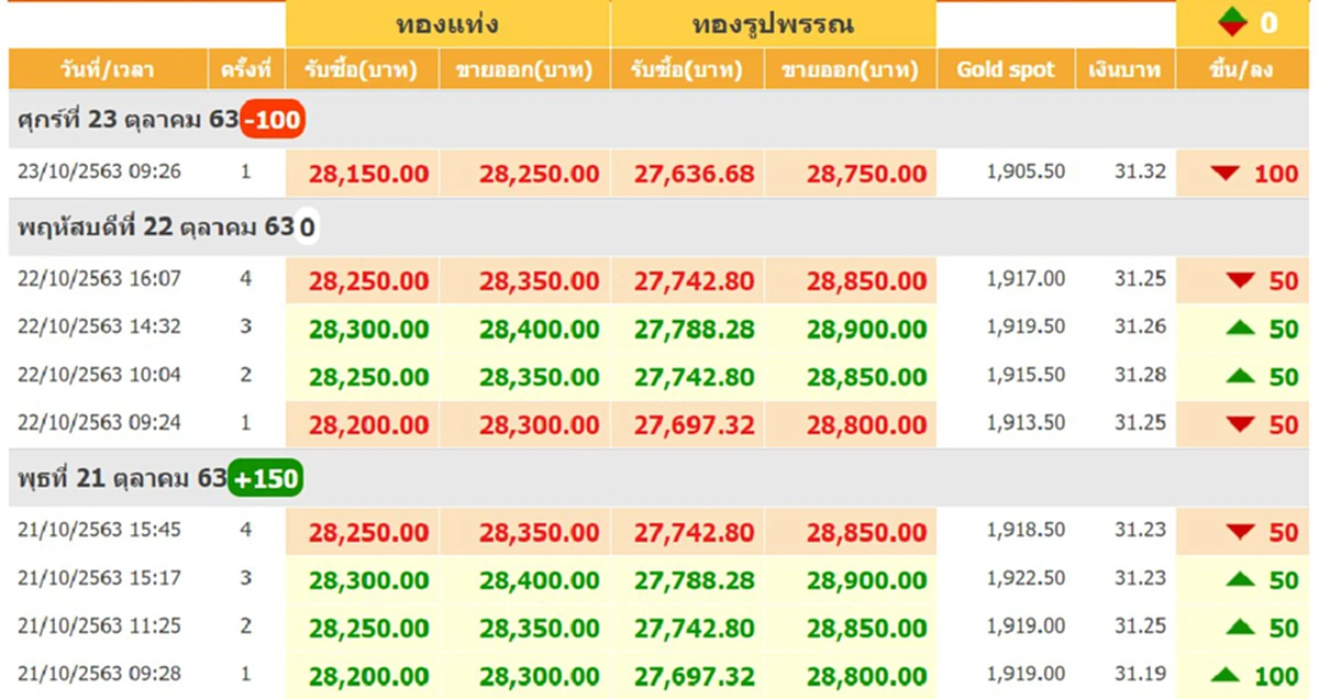 ทองไทยผันผวน ปรับลดลงอีก นักลงทุนจับตาทิศทางเก็งกำไร