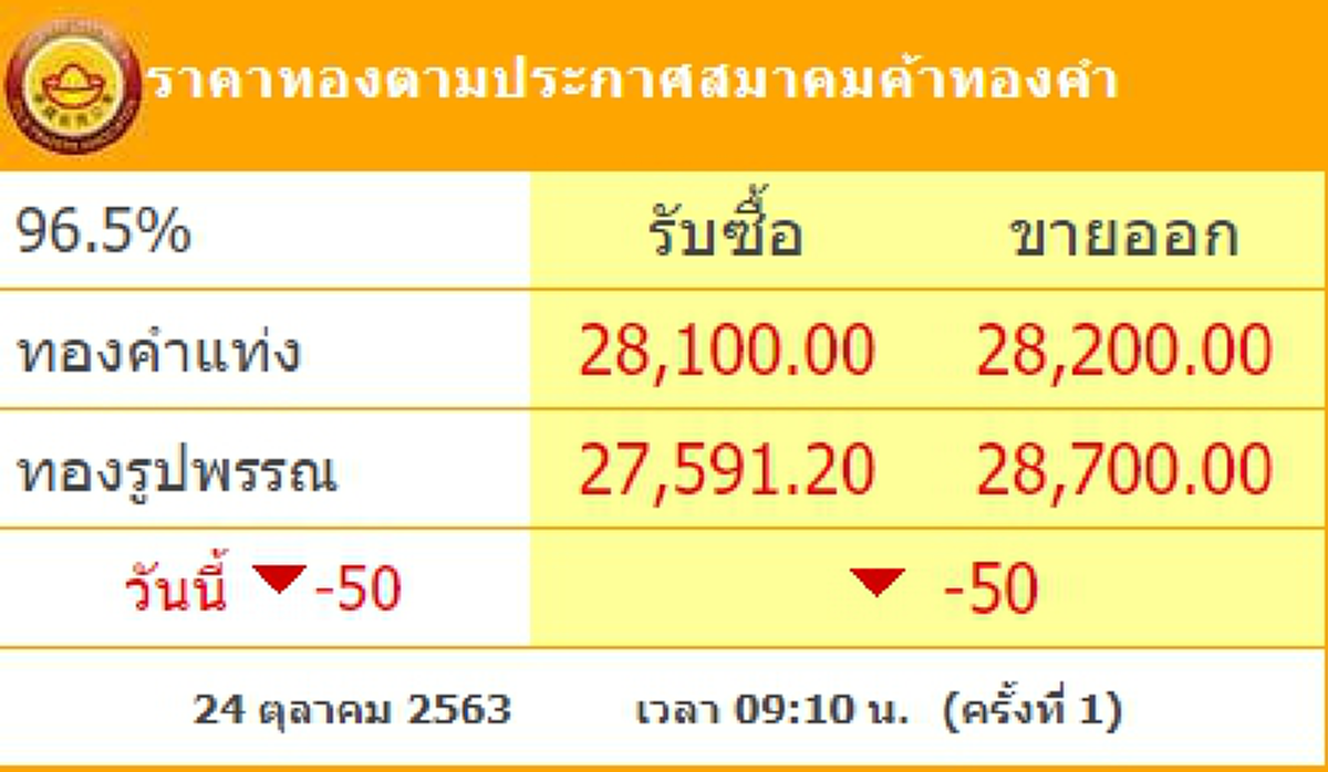 ทองคำวันนี้ 24 ตุลาคม 2563 เปิดตลาดเช้าครั้งที่ 1 ปรับลง
