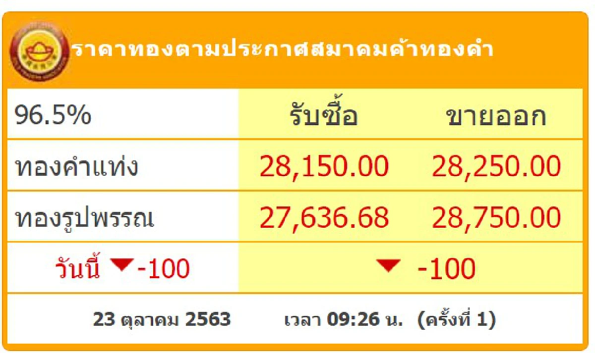 ทองไทยผันผวน ปรับลดลงอีก นักลงทุนจับตาทิศทางเก็งกำไร