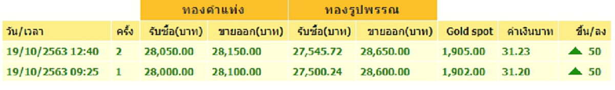 ทองคำล่าสุดวันนี้ 19 ตุลาคม 2563 ครั้งที่ 2 ปรับขึ้นอีกต่อเนื่อง