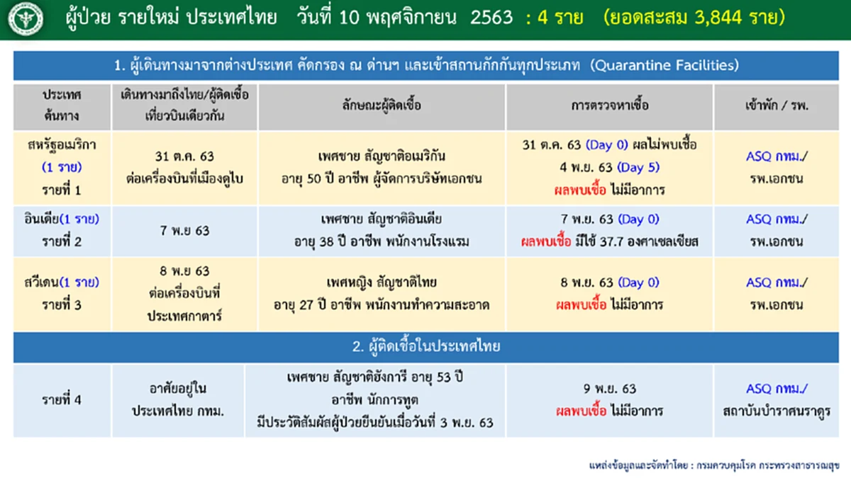 พบผู้ติดเชื้อโควิด-19 ในพื้นที่กรุงเทพมหานคร  1 ราย