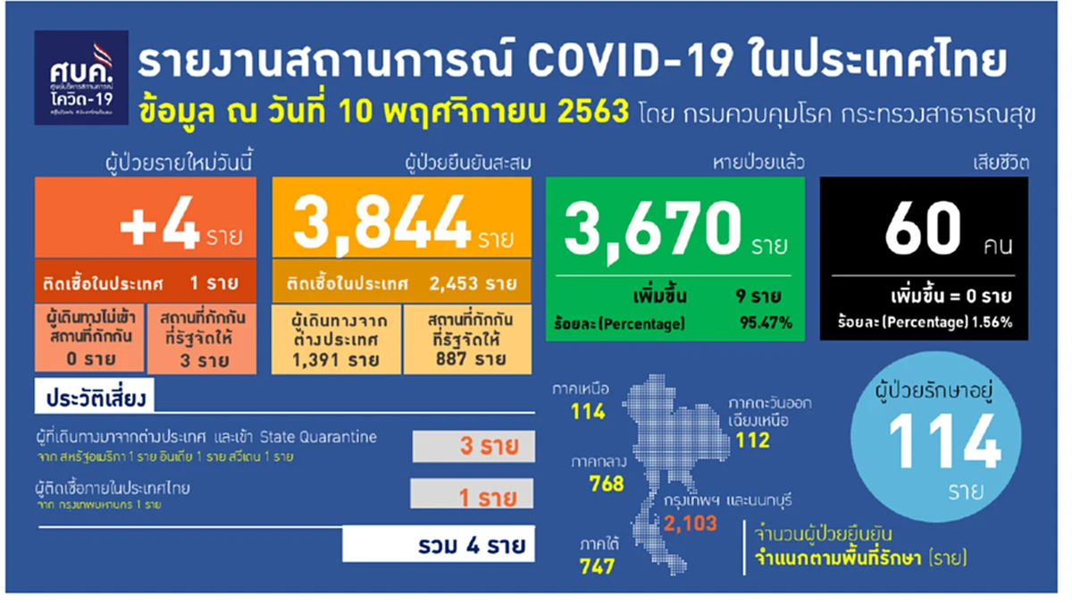 พบผู้ติดเชื้อโควิด-19 ในพื้นที่กรุงเทพมหานคร  1 ราย