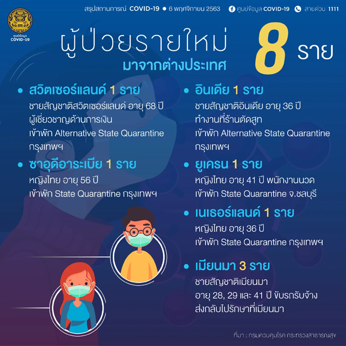 สธ.แจ้งคนไทยกลับจากอังกฤษป่วยติดเชื้อโควิด เสียชีวิตรายที่ 60
